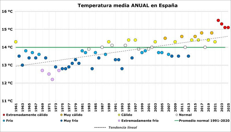 España cierra 2025 como el tercer año más cálido de su serie histórica