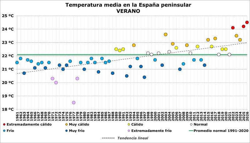 España registra el verano más cálido de su historia con un récord de 61 días de ola de calor